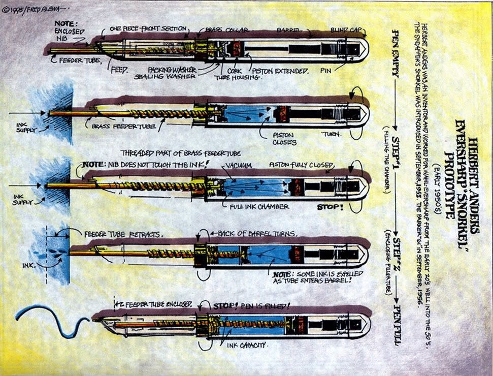 Illustrated cutaway of the Herbert Anders Eversharp Snorkel prototype, showing the pen empty, filling and full.